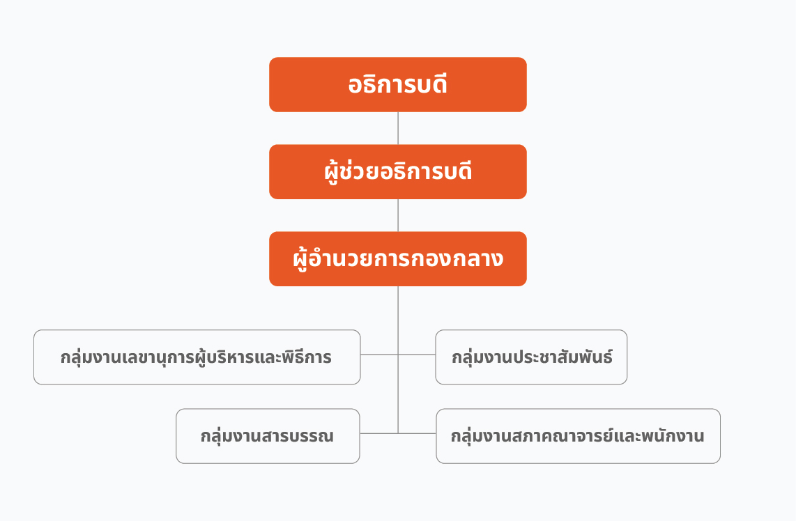 ผังโครงสร้างองค์กร